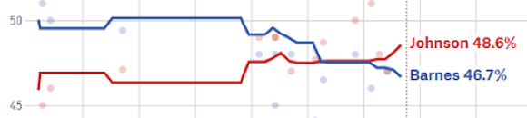 Barnes: 46% Johnson: 48%